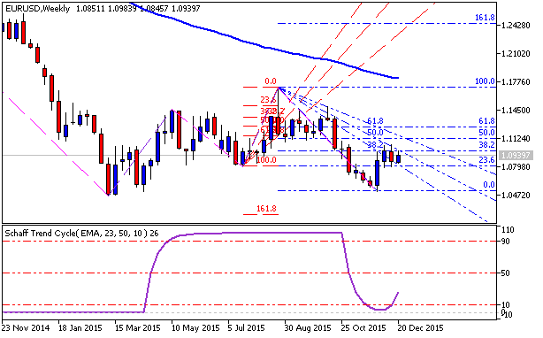 Analytics News and Market Forecast-eurusd-w1-metaquotes-software-corp-2.png