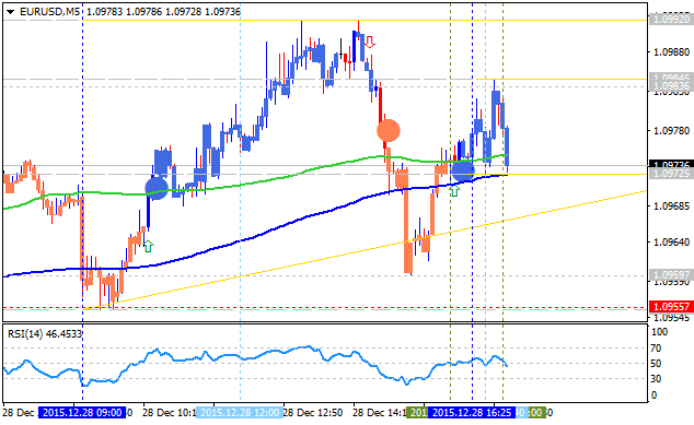 Analytics News and Market Forecast-eurusd-m5-alpari-limited-2.png