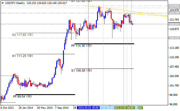 Analytics News and Market Forecast-usdjpy-w1-alpari-limited.png