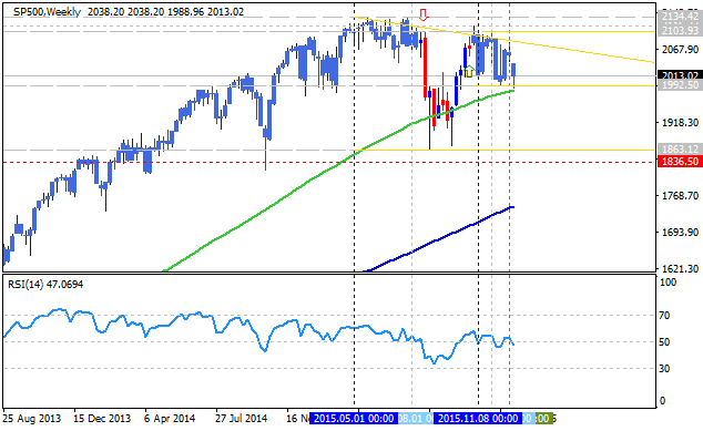 Analytics News and Market Forecast-sp500-w1-alpari-limited.png