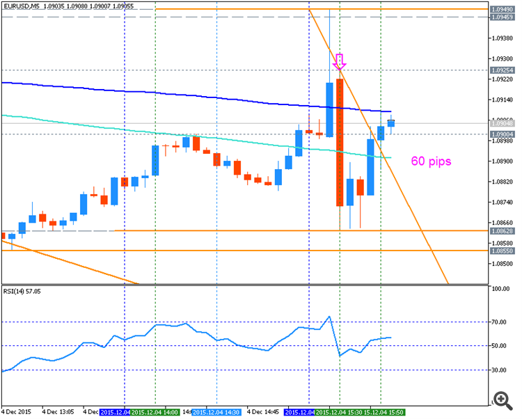 Trading News Events-eurusd-m5-metaquotes-software-corp-60-pips-range-price-movement__1.png