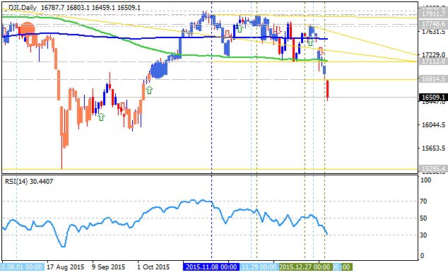 Analytics News and Market Forecast-dji-d1-alpari-limited.png