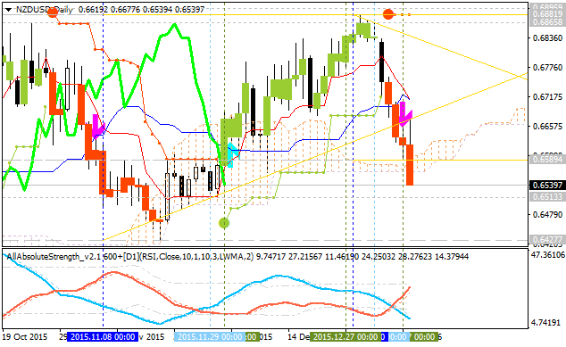 Analytics News and Market Forecast-nzdusd-d1-alpari-limited.png