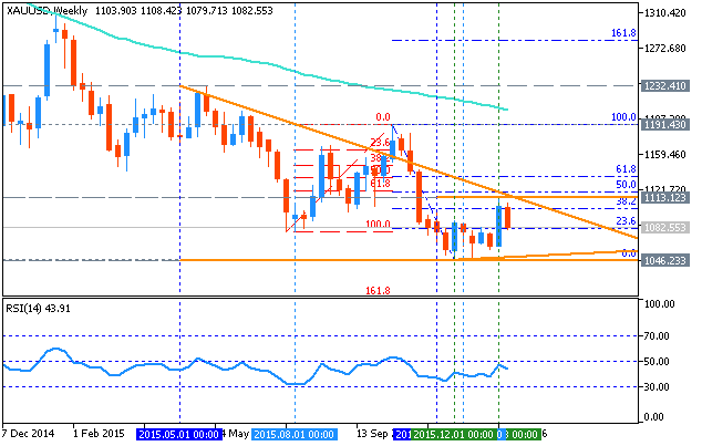 Analytics News and Market Forecast-xauusd-w1-metaquotes-software-corp.png