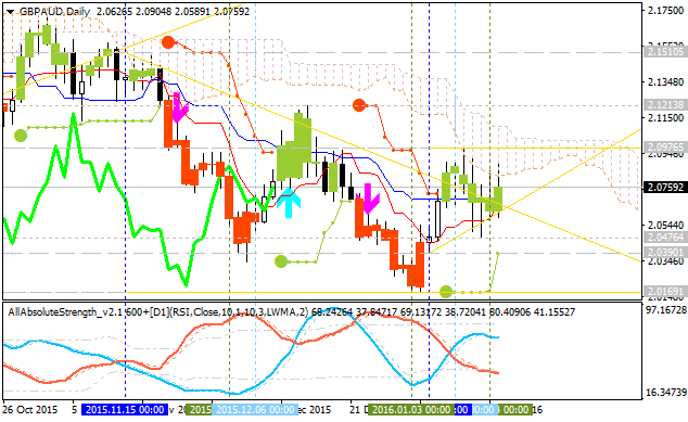 Analytics News and Market Forecast-gbpaud-d1-alpari-limited.png