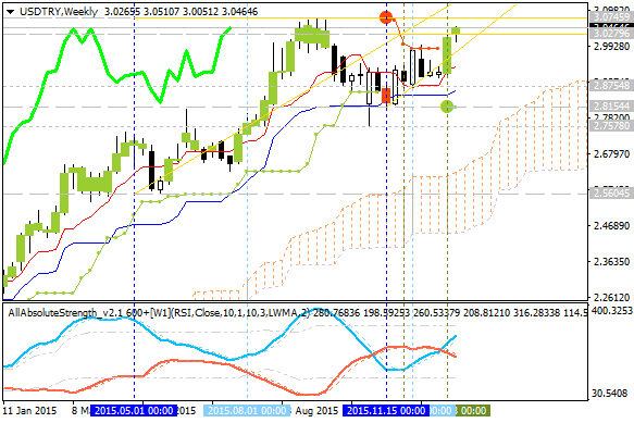 Analytics News and Market Forecast-usdtry-w1-alpari-limited.png