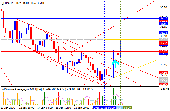 Analytics News and Market Forecast-brn-h4-alpari-limited-2.png