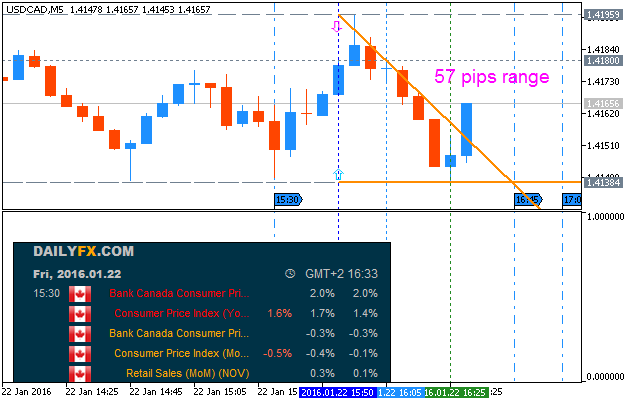 Trading News Events-usdcad-m5-metaquotes-software-corp-57-pips-range-price-movement.png