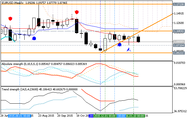 Analytics News and Market Forecast-eurusd-w1-metaquotes-software-corp.png