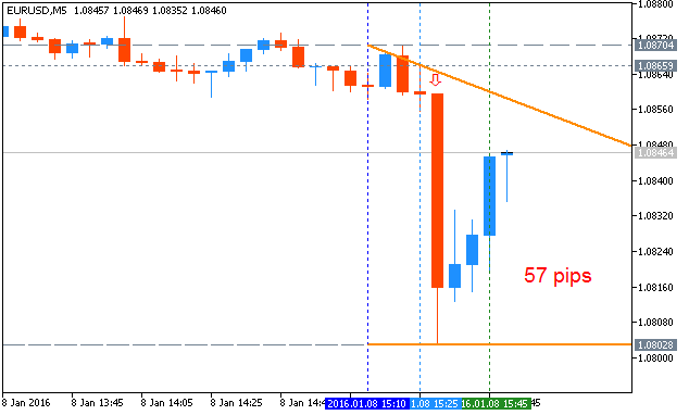 Trading News Events-eurusd-m5-metaquotes-software-corp-57-pips-price-movement-.png