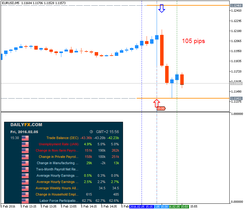 Trading News Events-eurusd-m5-metaquotes-software-corp-105-pips-price-movement-.png