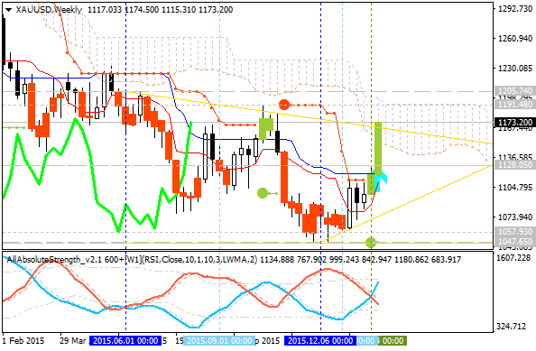 Analytics News and Market Forecast-xauusd-w1-alpari-limited.png