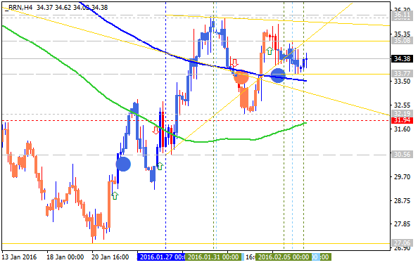 Analytics News and Market Forecast-brn-h4-alpari-limited.png