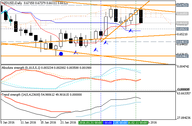 Analytics News and Market Forecast-nzdusd-d1-metaquotes-software-corp.png