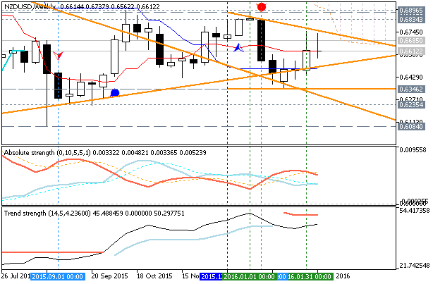 Analytics News and Market Forecast-nzdusd-w1-metaquotes-software-corp.png