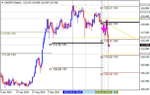 Analytics News and Market Forecast-usdjpy-w1-alpari-limited.png