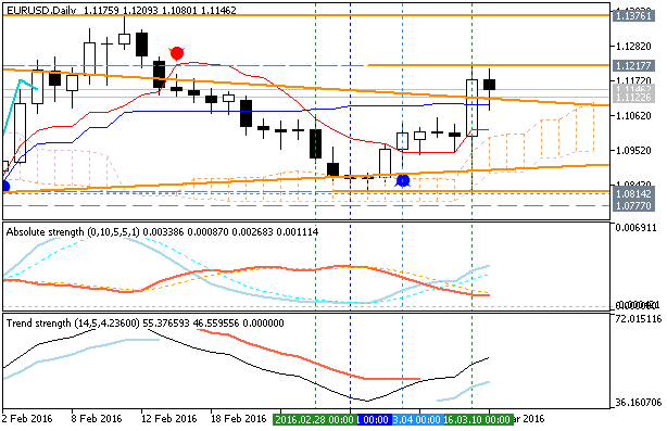 Analytics News and Market Forecast-eurusd-d1-metaquotes-software-corp.png