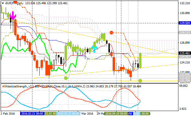 Analytics News and Market Forecast-eurjpy-d1-alpari-limited.png