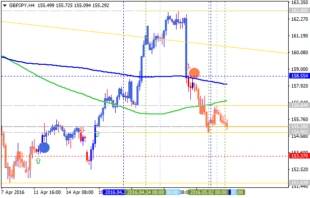 Analytics News and Market Forecast-gbpjpy-h4-alpari-limited.png