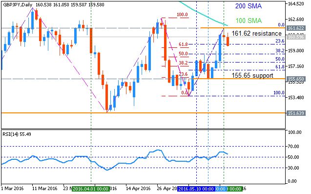 Analytics News and Market Forecast-gbpjpy-d1-metaquotes-software-corp.png