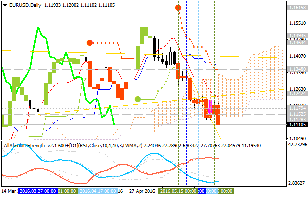 Analytics News and Market Forecast-eurusd-d1-alpari-limited.png