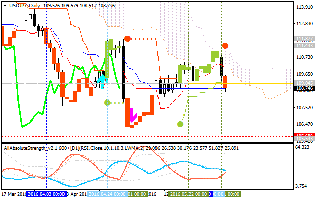 Analytics News and Market Forecast-usdjpy-d1-alpari-limited.png