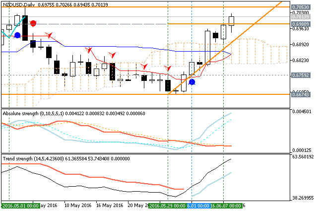Trading News Events-nzdusd-d1-metaquotes-software-corp-2.png