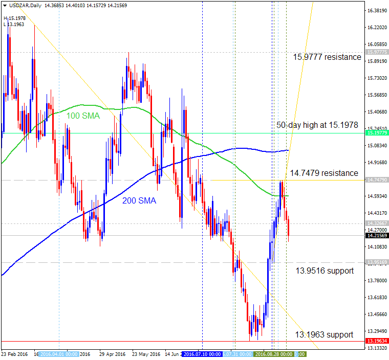 Trading USDZAR-usdzar-d1-alpari-limited.png