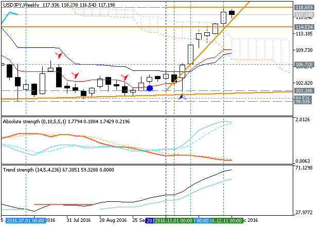 Forecasting-usdjpy-w1-metaquotes-software-corp.png