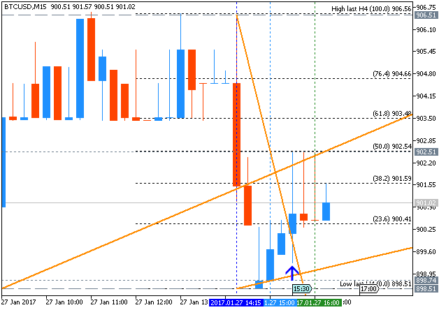 Bitcoin and other Cryptocurrencies-btcusd-m15-fx-choice-limited-2.png