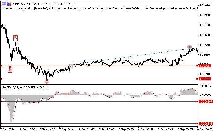 Metatrader 5 / Metatrader 4 for MQL5 / MQL4 articles preview-extremum_macd2.png