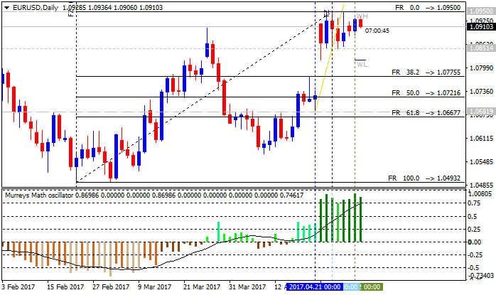 Murrey Math system-eurusd-d1-alpari-international-limited-2.png