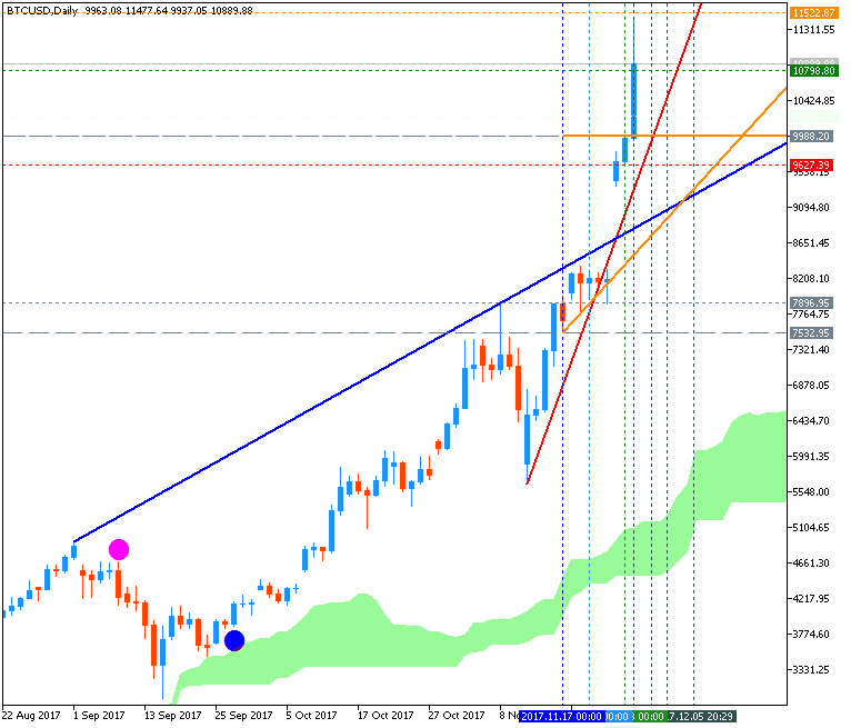 Forecasting-btcusd-d1-fx-choice-limited.png