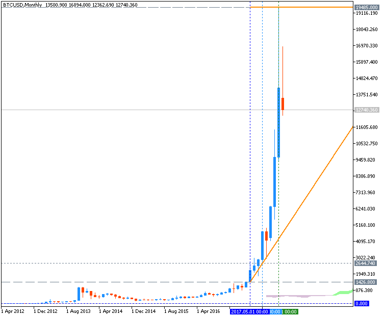 Public Discussion for Premium Trading Forum-btcusd-mn1-metaquotes-software-corp.png