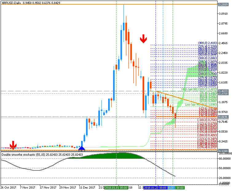 Bitcoin and other Cryptocurrencies-xrpusd-d1-metaquotes-software-corp.png