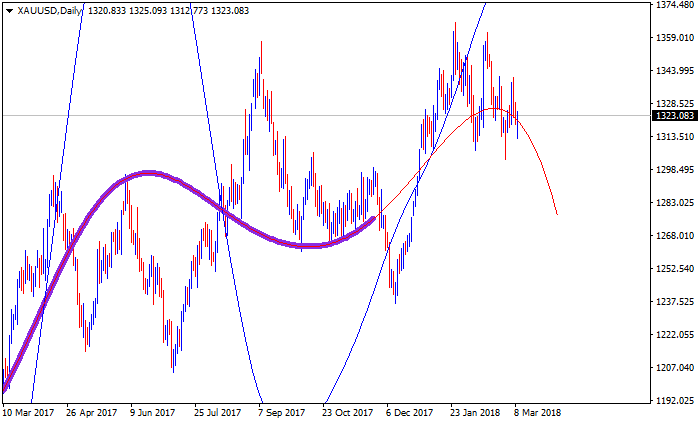 Something interesting-xauusd-d1-alpari-international-limited.png