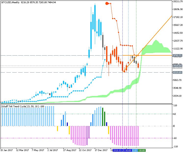 Bitcoin and other Cryptocurrencies-btcusd-w1-fx-choice-limited.png