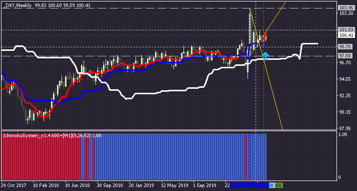 Analytics News and Market Forecast-dxy-w1-alpari-international.png