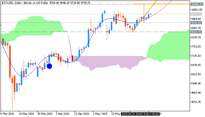 Bitcoin and other Cryptocurrencies-btcusd-d1-fx-choice-limited.png