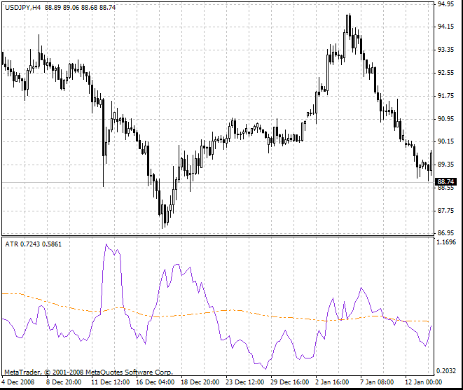 Metatrader 5 / Metatrader 4 for MQL5 / MQL4 articles preview-atr.gif