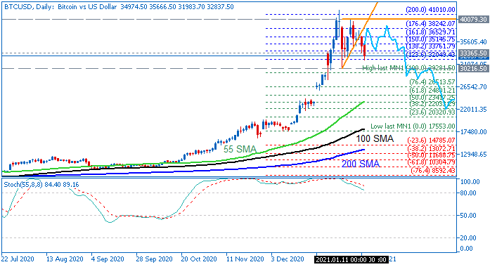 Bitcoin and other Cryptocurrencies-btcusd-d1-fx-choice-limited.png