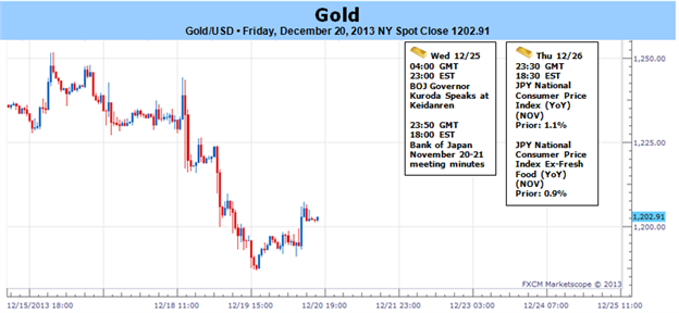 Forecasting-gold_sheds_nearly_3_on_fed_taper-_bearish_tone_set_for_2014_open_body_picture_1.png