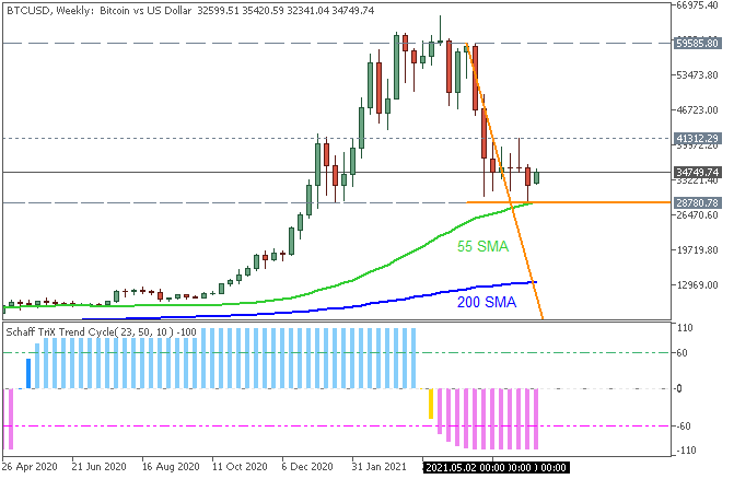 Bitcoin and other Cryptocurrencies-btcusd-w1-just2trade-online-ltd.png