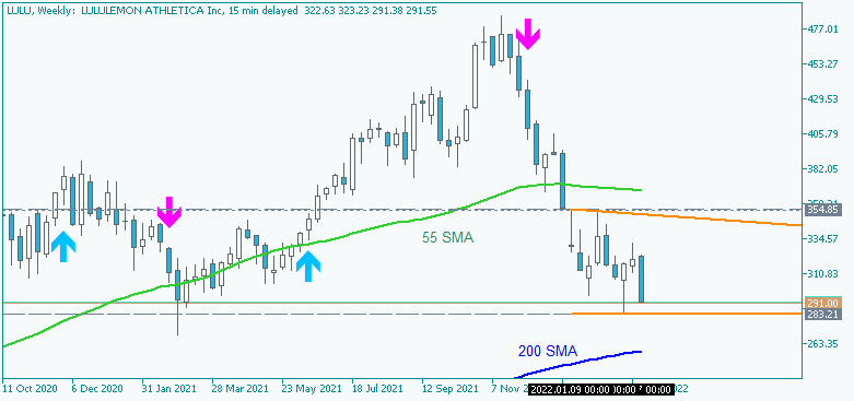 Analytics News and Market Forecast-lulu-w1-just2trade-online-ltd.png