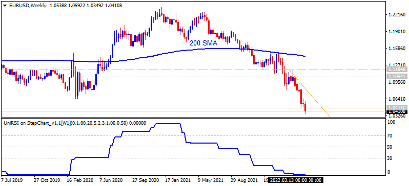 Analytics News and Market Forecast-eurusd-w1-synergy-financial-markets-2.png