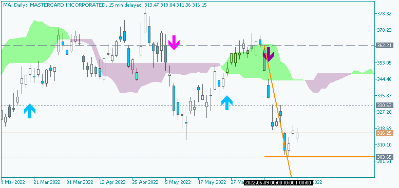 Analytics News and Market Forecast-ma-d1-just2trade-online-ltd.png