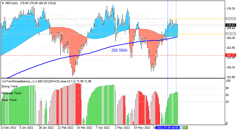 Analytics News and Market Forecast-pep-d1-roboforex-ltd.png