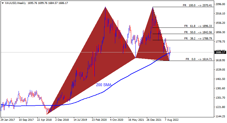 Analytics News and Market Forecast-xauusd-w1-roboforex-ltd.png