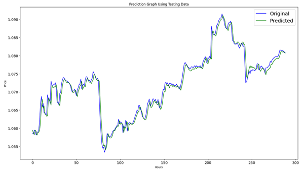 Metatrader 5 / Metatrader 4 for MQL5 / MQL4 articles preview-testpredictionschart20704.png