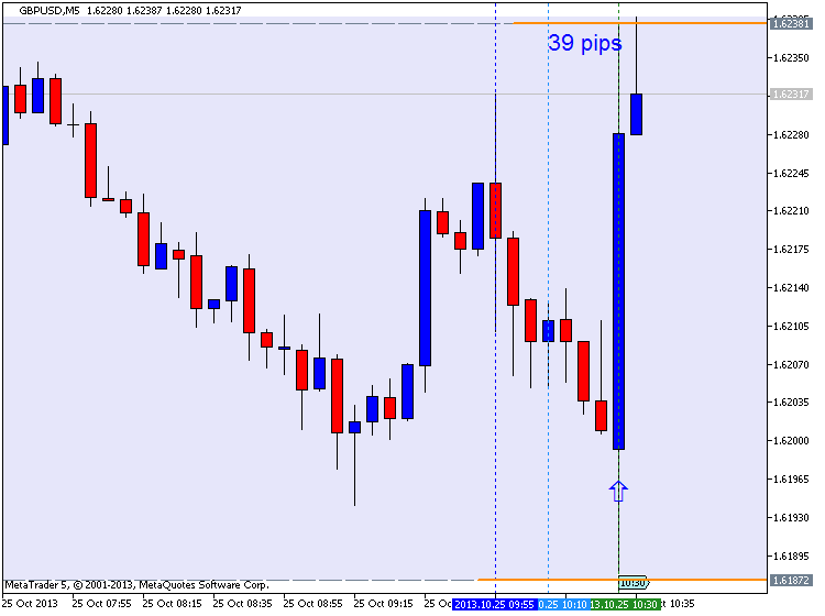 Trading News Events-gbpusd-m5-metaquotes-software-corp-39-pips-price-movement-.png